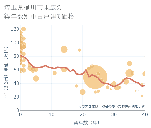 埼玉県桶川市末広の築年数別の中古戸建て坪単価