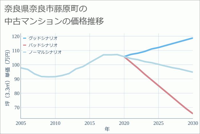 奈良県奈良市藤原町の中古マンション価格推移