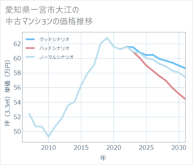愛知県一宮市大江の中古マンション価格推移