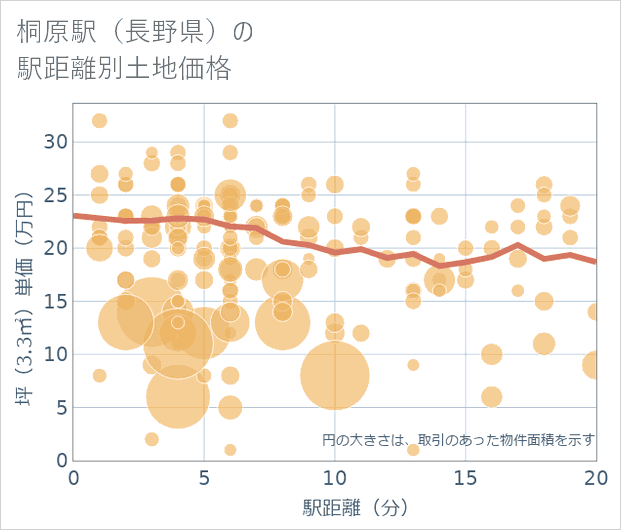 桐原駅(長野県)の徒歩距離別の土地坪単価