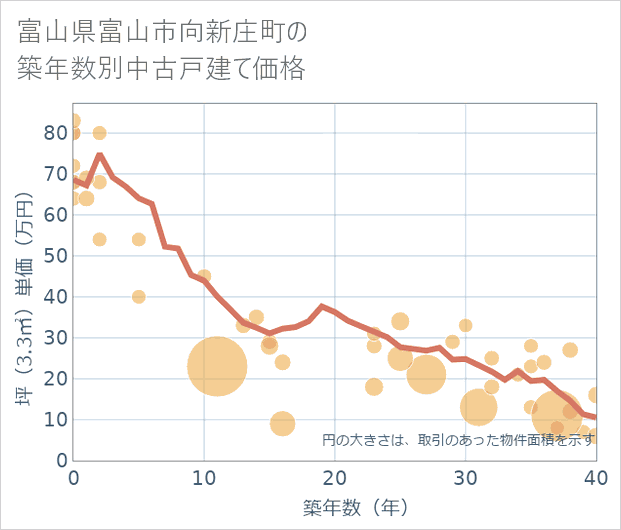 富山県富山市向新庄町の築年数別の中古戸建て坪単価