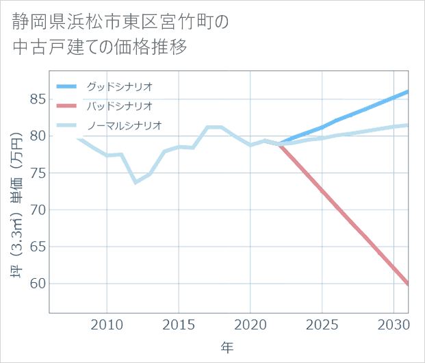 静岡県浜松市東区宮竹町の中古戸建て価格推移