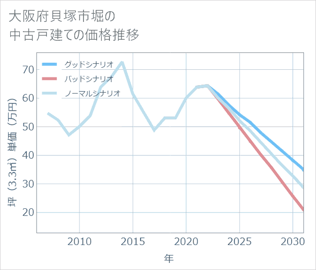 大阪府貝塚市堀の中古戸建て価格推移