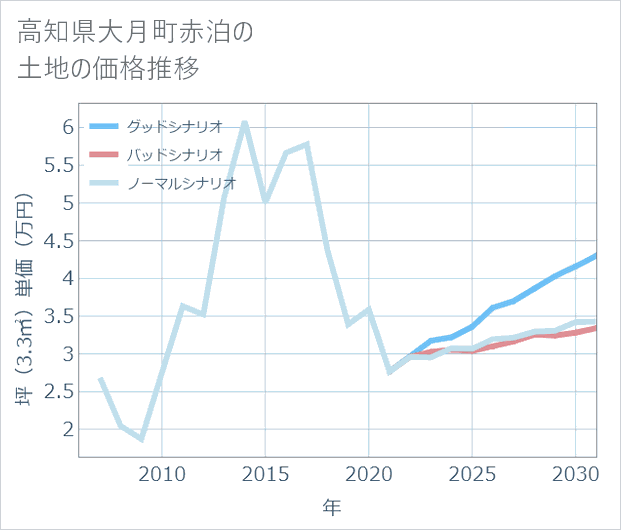 高知県大月町赤泊の土地価格推移
