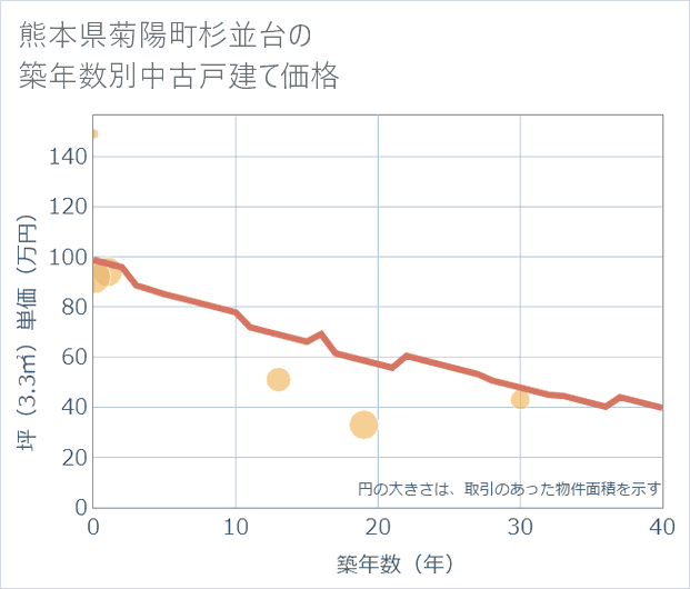 熊本県菊陽町杉並台の築年数別の中古戸建て坪単価