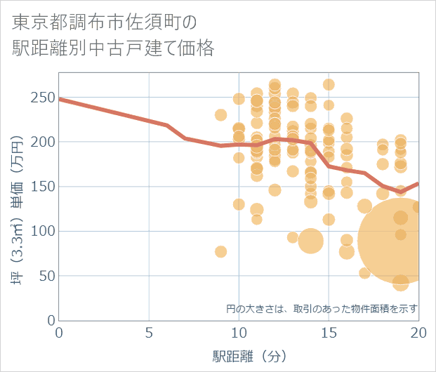 東京都調布市佐須町の徒歩距離別の中古戸建て坪単価