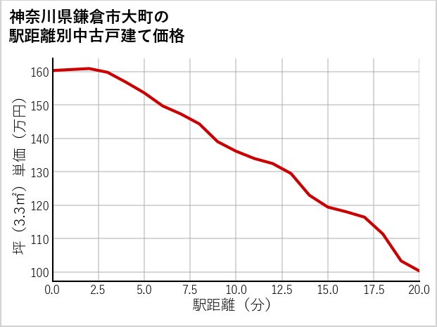 神奈川県鎌倉市大町の徒歩距離別の中古戸建て坪単価