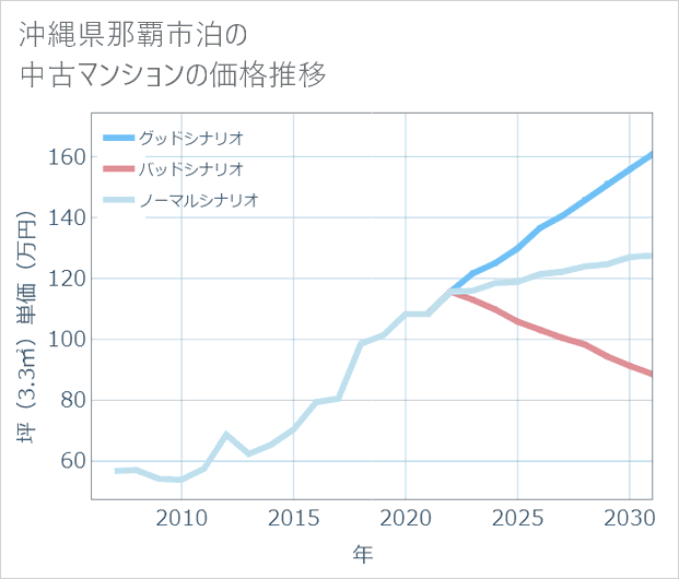 沖縄県那覇市泊の中古マンション価格推移