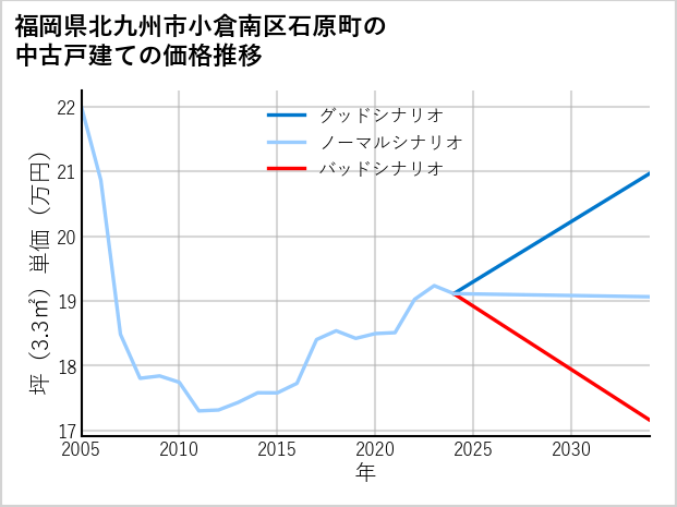 福岡県北九州市小倉南区石原町の中古戸建て価格推移