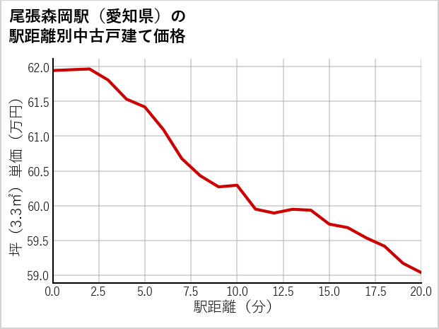 尾張森岡駅（愛知県）の徒歩距離別の中古戸建て坪単価