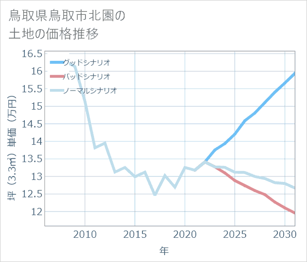鳥取県鳥取市北園の土地価格推移