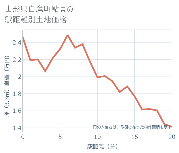 山形県白鷹町鮎貝の徒歩距離別の土地坪単価