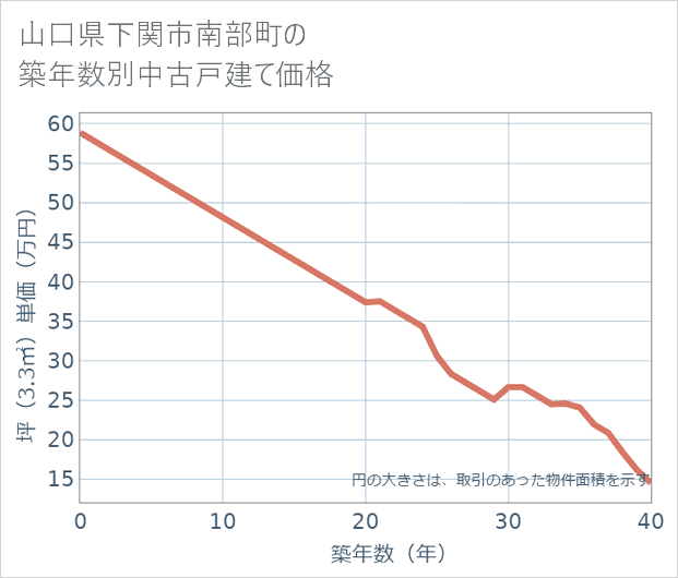 山口県下関市南部町の築年数別の中古戸建て坪単価