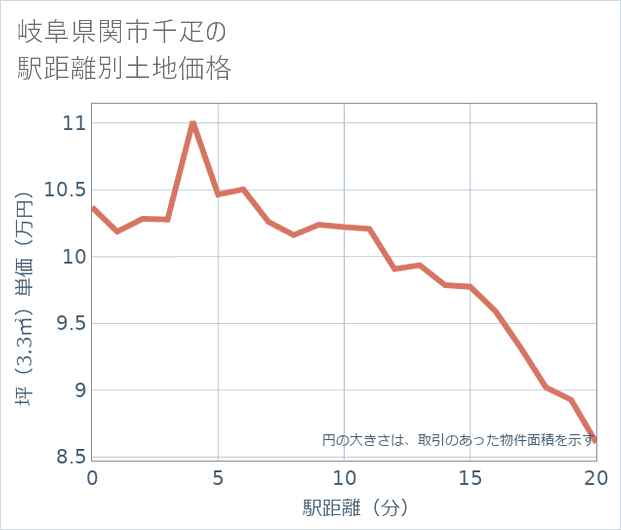 岐阜県関市千疋の徒歩距離別の土地坪単価
