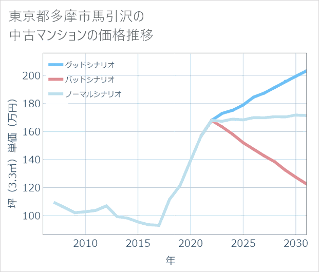東京都多摩市馬引沢の中古マンション価格推移