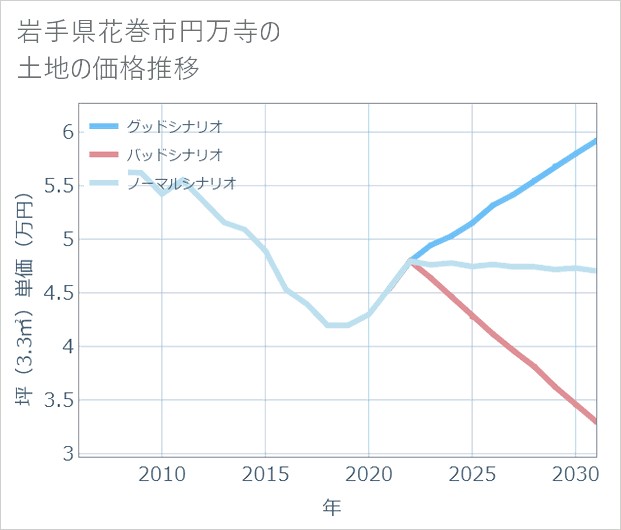 岩手県花巻市円万寺の土地価格推移