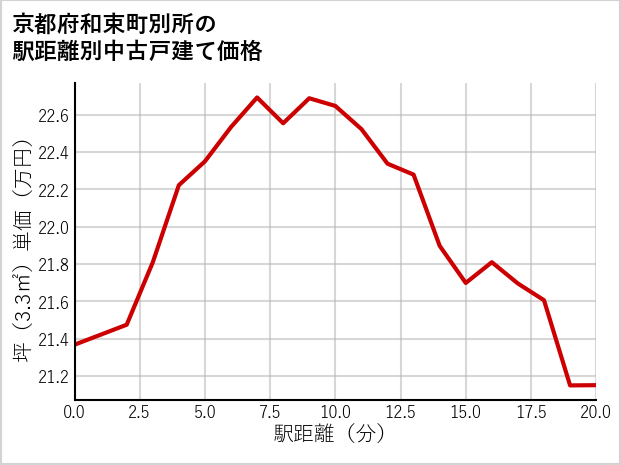 京都府和束町別所の徒歩距離別の中古戸建て坪単価