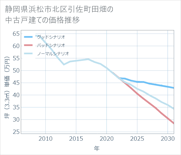 静岡県浜松市北区引佐町田畑の中古戸建て価格推移