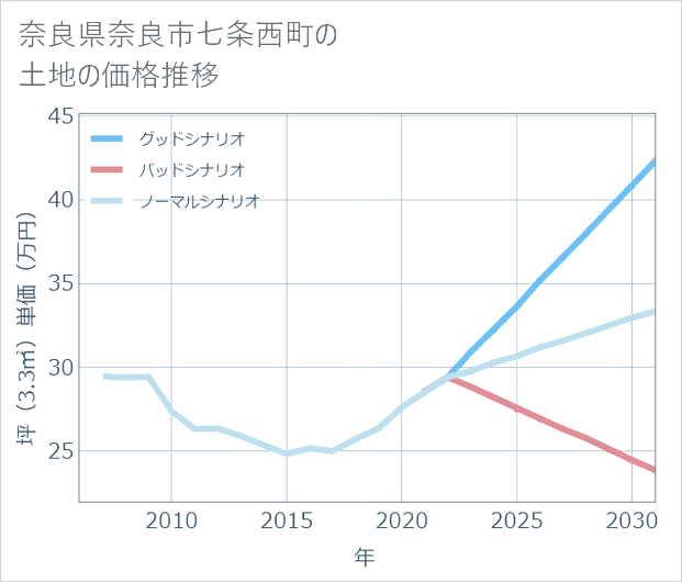 奈良県奈良市七条西町の土地価格推移