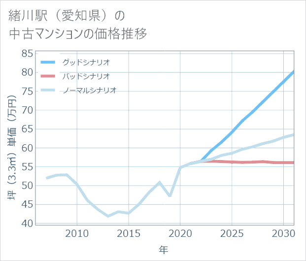 緒川駅(愛知県)の中古マンション価格推移