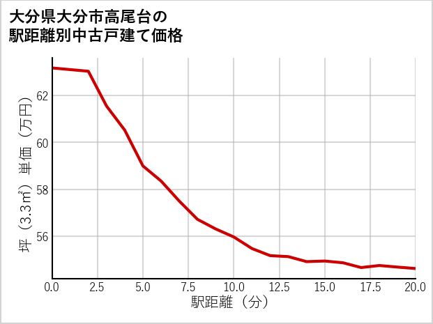 大分県大分市高尾台の徒歩距離別の中古戸建て坪単価