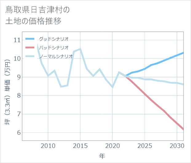 鳥取県日吉津村の土地価格推移