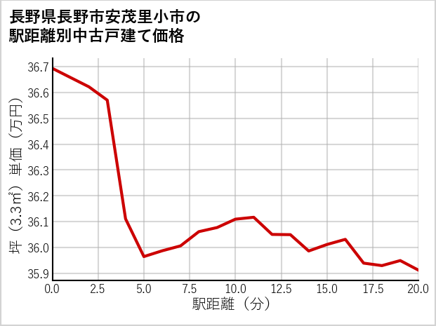 長野県長野市安茂里小市の徒歩距離別の中古戸建て坪単価