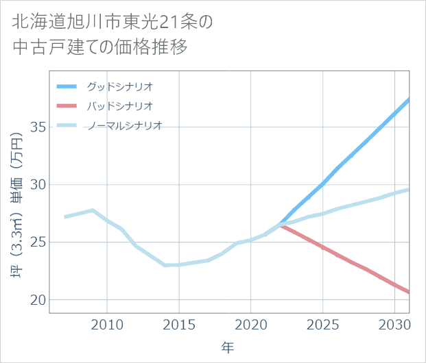 北海道旭川市東光21条の中古戸建て価格推移