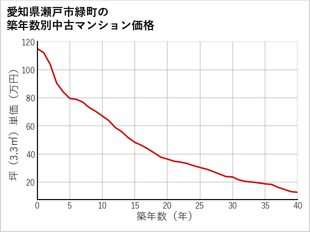 愛知県瀬戸市緑町の築年数別の中古マンション坪単価