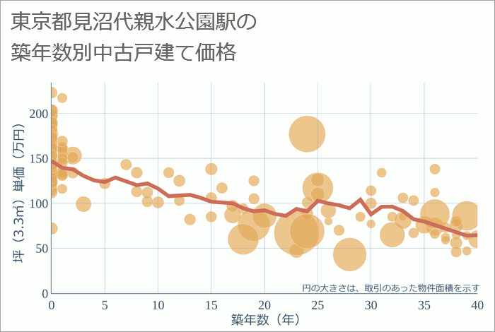 見沼代親水公園駅（東京都）の築年数別の中古戸建て坪単価