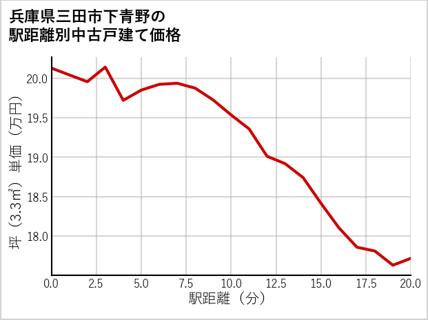 兵庫県三田市下青野の徒歩距離別の中古戸建て坪単価