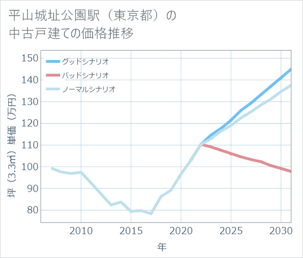 平山城址公園駅(東京都)の中古戸建て価格推移