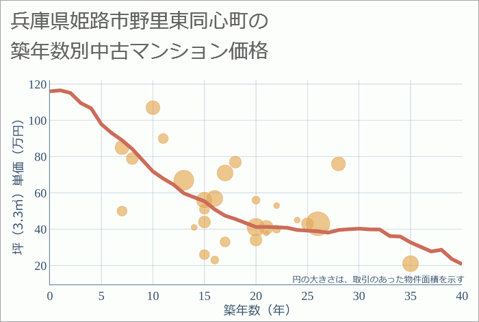 兵庫県姫路市野里東同心町の築年数別の中古マンション坪単価