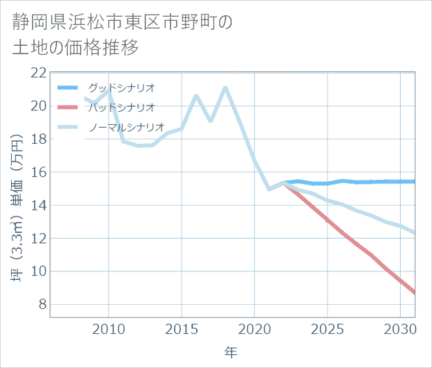 静岡県浜松市東区市野町の土地価格推移