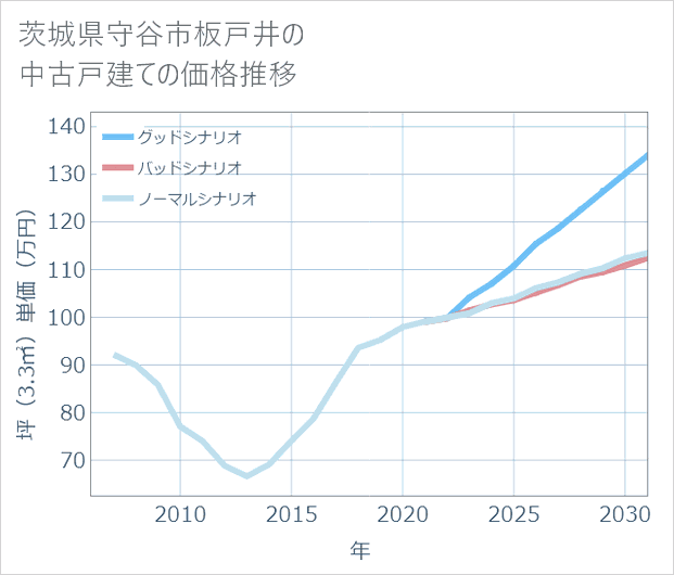 茨城県守谷市板戸井の中古戸建て価格推移