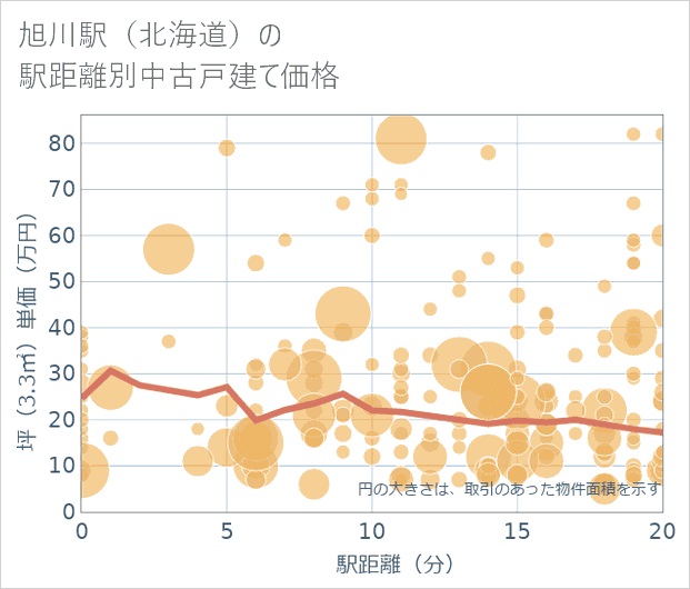 旭川駅(北海道)の徒歩距離別の中古戸建て坪単価