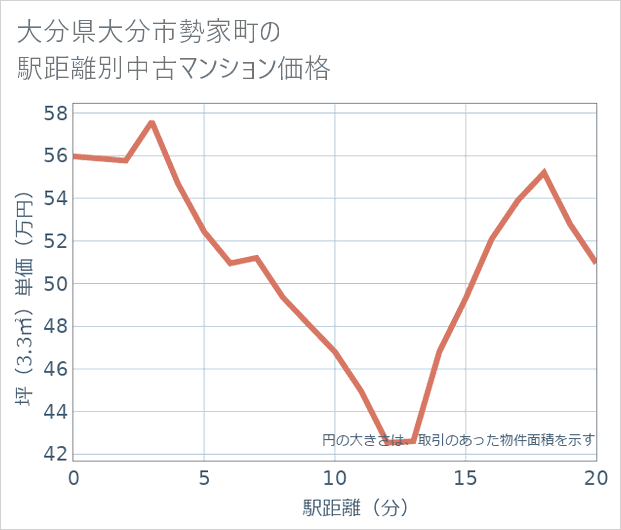 大分県大分市勢家町の徒歩距離別の中古マンション坪単価