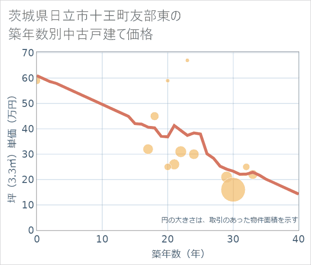 茨城県日立市十王町友部東の築年数別の中古戸建て坪単価