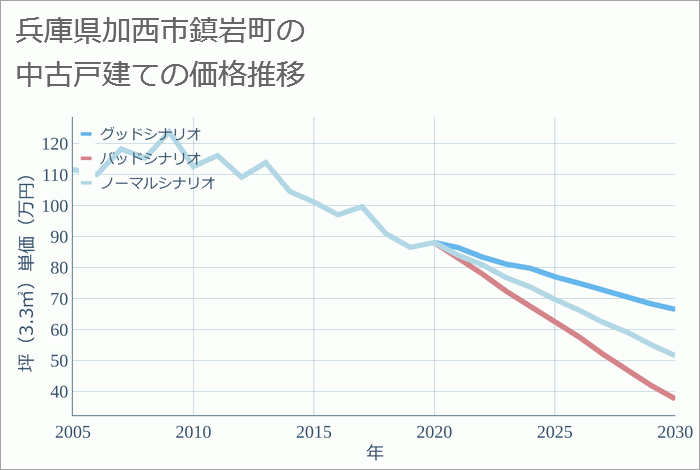 兵庫県加西市鎮岩町の中古戸建て価格推移