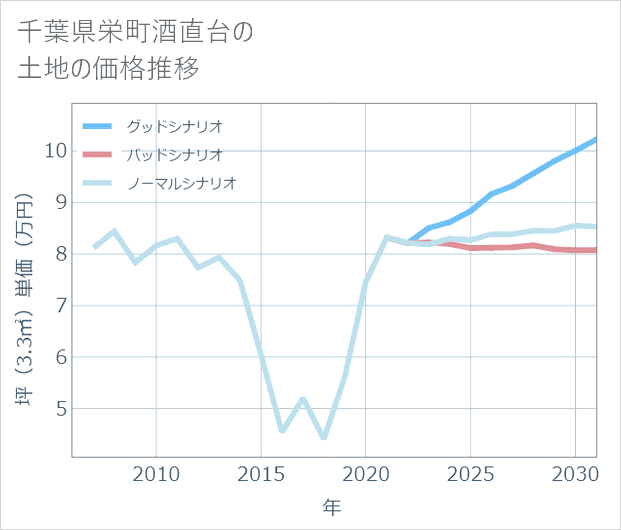 千葉県栄町酒直台の土地価格推移