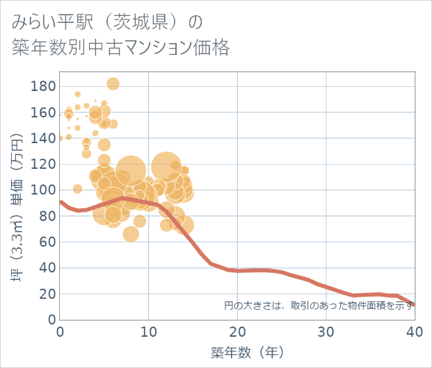 みらい平駅(茨城県)の築年数別の中古マンション坪単価