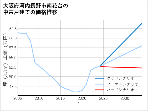 大阪府河内長野市南花台の中古戸建て価格推移