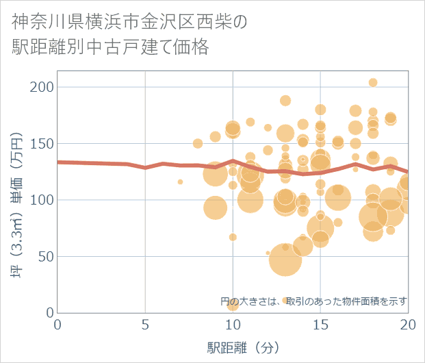 神奈川県横浜市金沢区西柴の徒歩距離別の中古戸建て坪単価