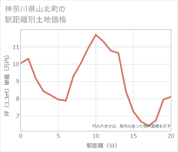 神奈川県山北町の徒歩距離別の土地坪単価