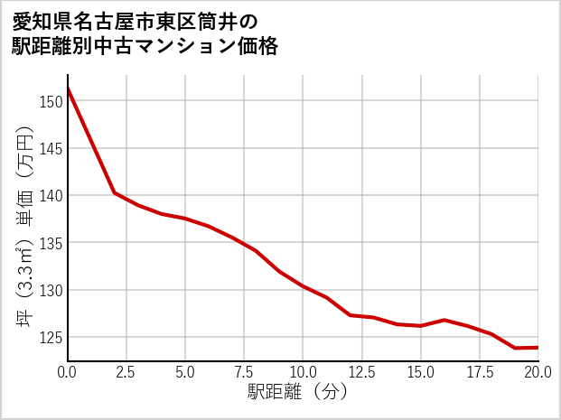 愛知県名古屋市東区筒井の徒歩距離別の中古マンション坪単価