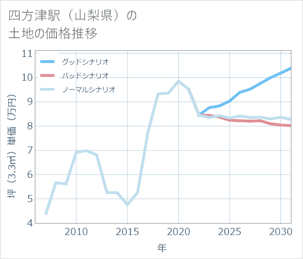 四方津駅(山梨県)の土地価格推移