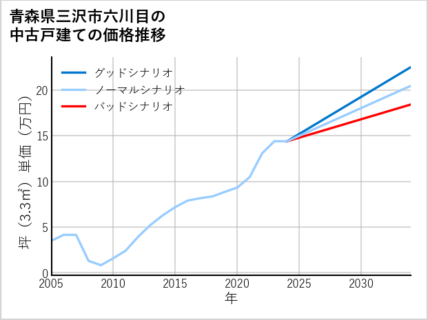 青森県三沢市六川目の中古戸建て価格推移