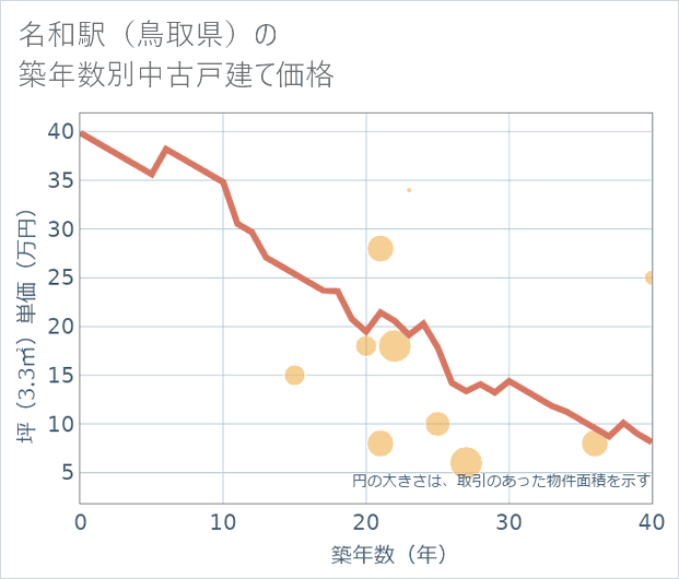 名和駅(鳥取県)の築年数別の中古戸建て坪単価