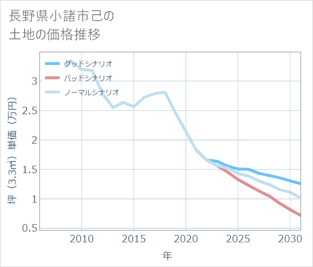 長野県小諸市己の土地価格推移