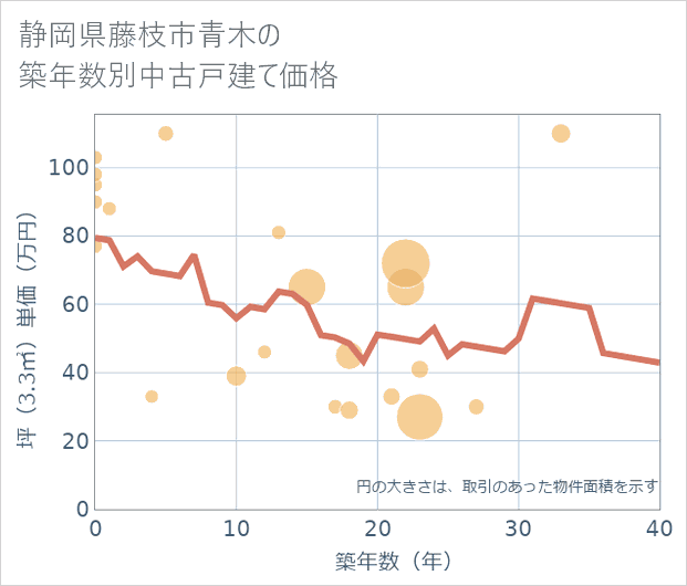 静岡県藤枝市青木の築年数別の中古戸建て坪単価